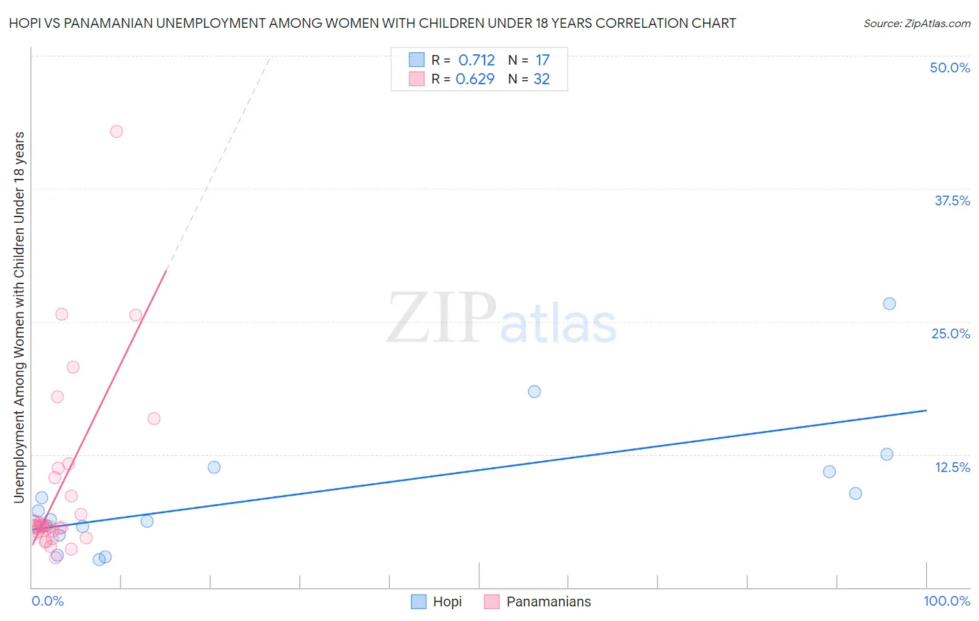 Hopi vs Panamanian Unemployment Among Women with Children Under 18 years