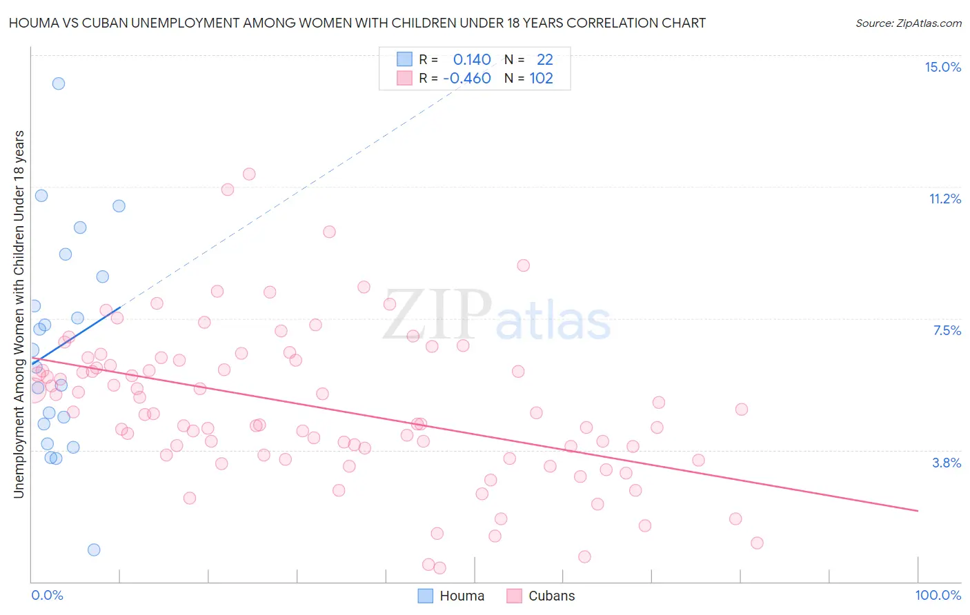 Houma vs Cuban Unemployment Among Women with Children Under 18 years