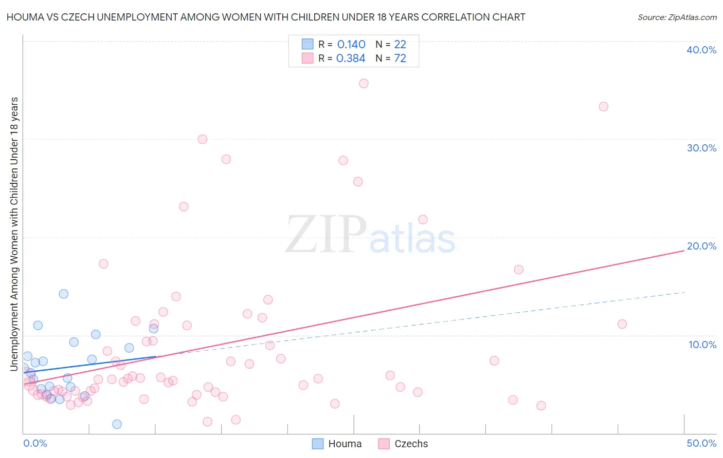 Houma vs Czech Unemployment Among Women with Children Under 18 years