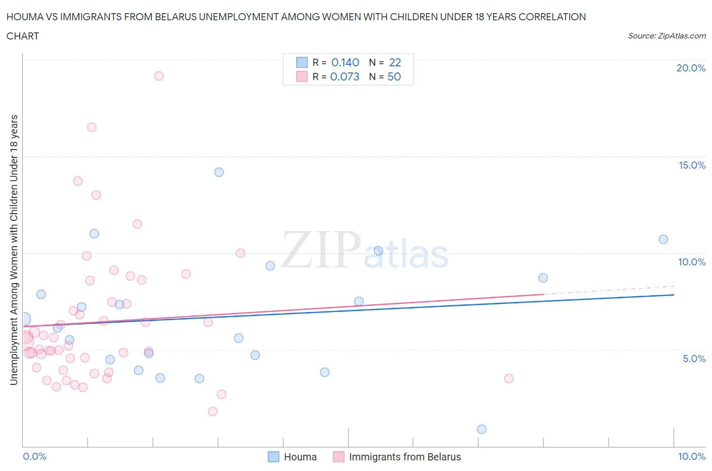 Houma vs Immigrants from Belarus Unemployment Among Women with Children Under 18 years