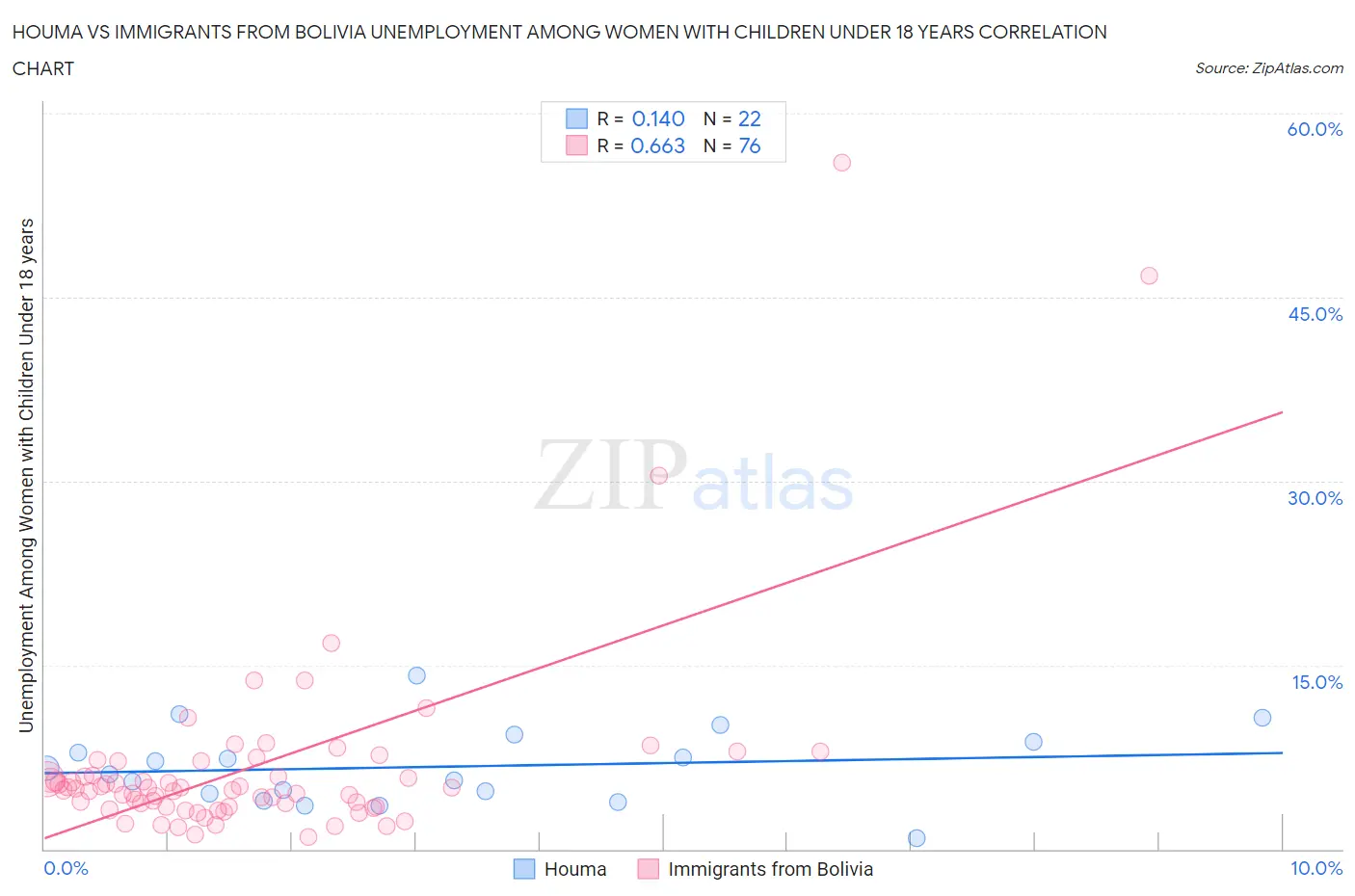 Houma vs Immigrants from Bolivia Unemployment Among Women with Children Under 18 years