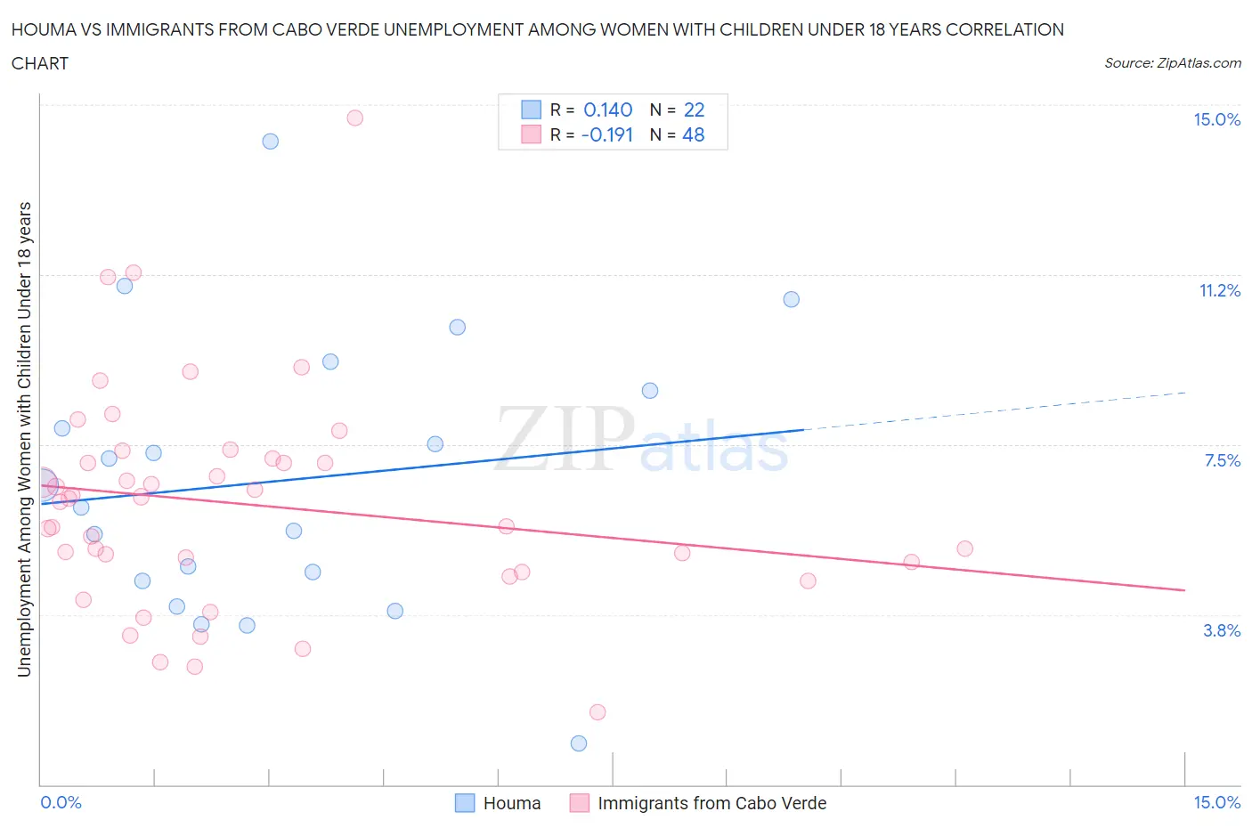 Houma vs Immigrants from Cabo Verde Unemployment Among Women with Children Under 18 years