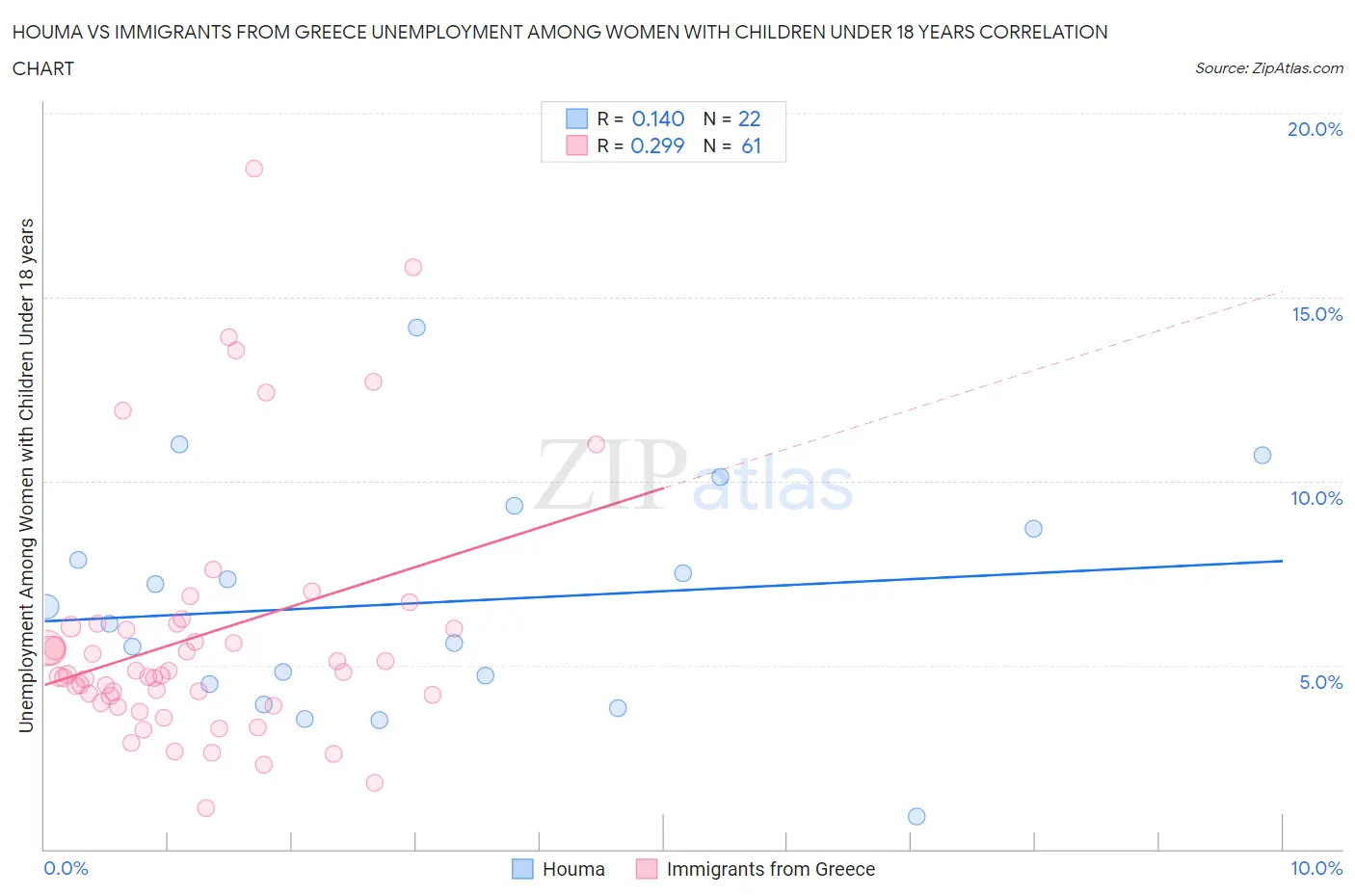 Houma vs Immigrants from Greece Unemployment Among Women with Children Under 18 years