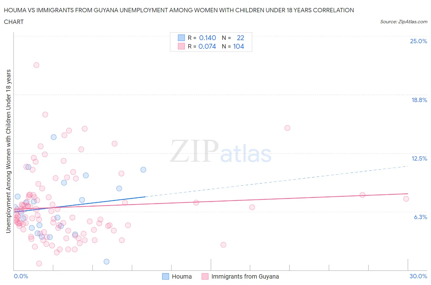 Houma vs Immigrants from Guyana Unemployment Among Women with Children Under 18 years