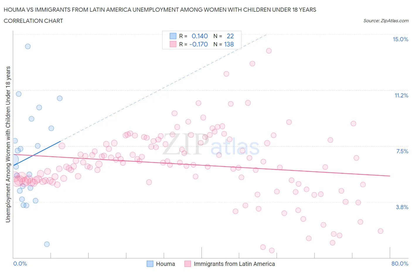 Houma vs Immigrants from Latin America Unemployment Among Women with Children Under 18 years