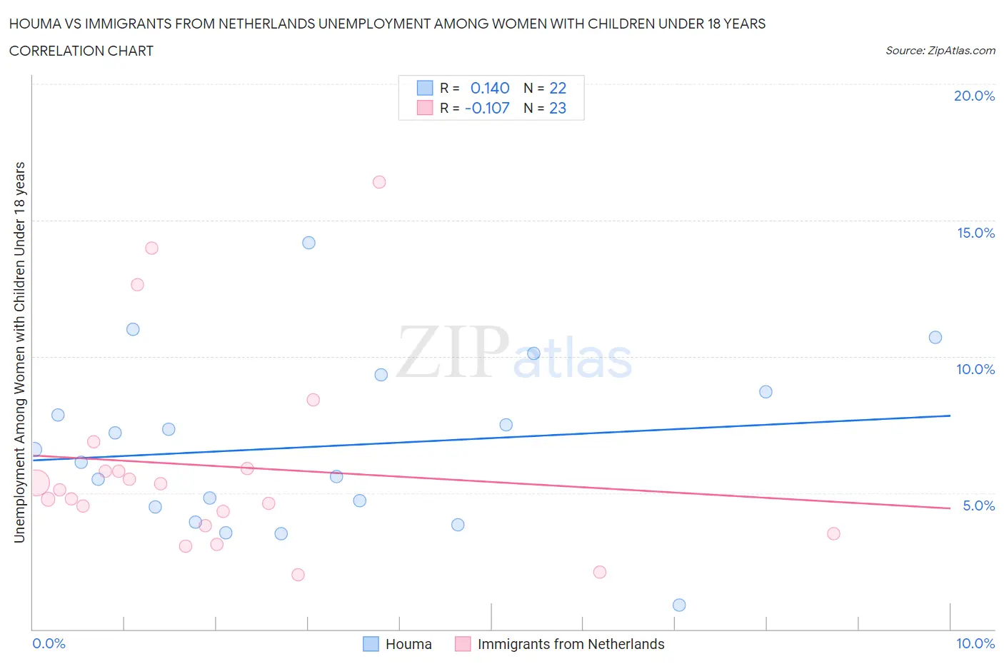 Houma vs Immigrants from Netherlands Unemployment Among Women with Children Under 18 years