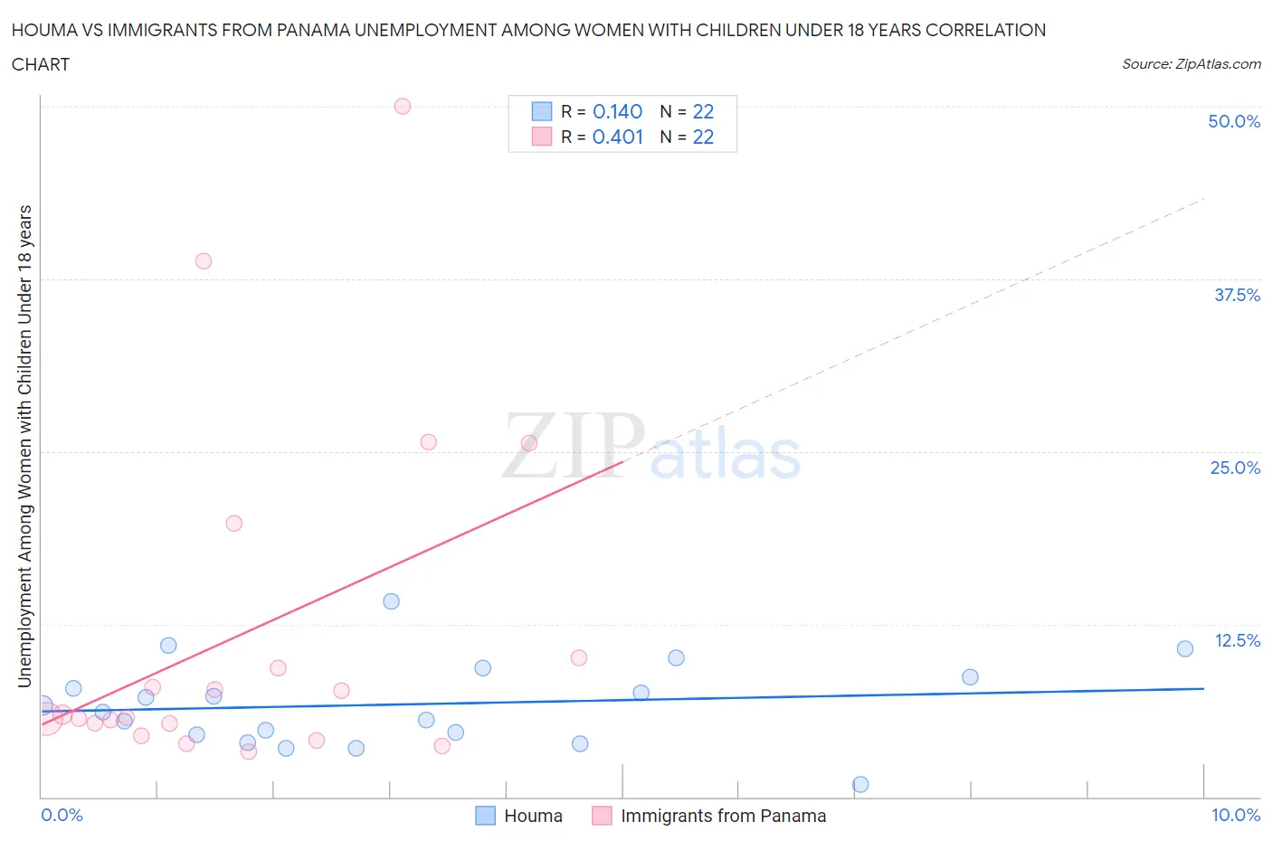 Houma vs Immigrants from Panama Unemployment Among Women with Children Under 18 years