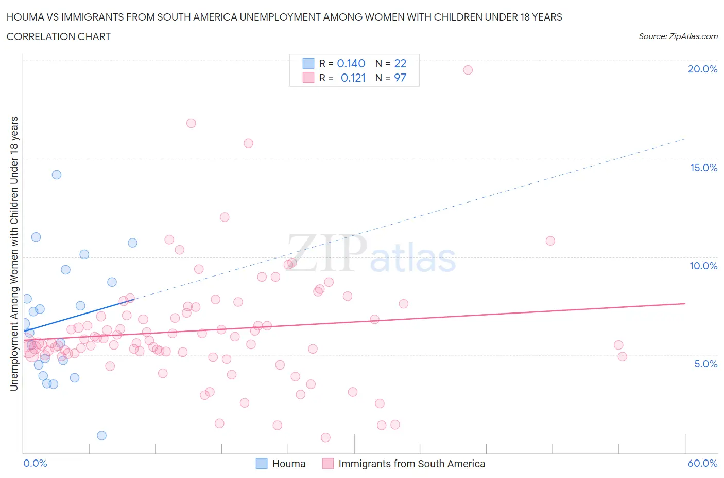 Houma vs Immigrants from South America Unemployment Among Women with Children Under 18 years