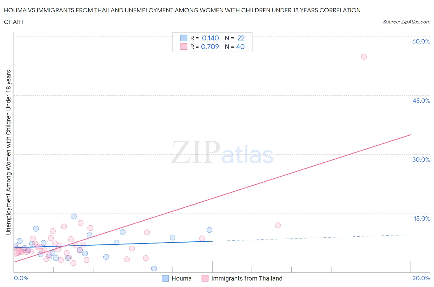 Houma vs Immigrants from Thailand Unemployment Among Women with Children Under 18 years