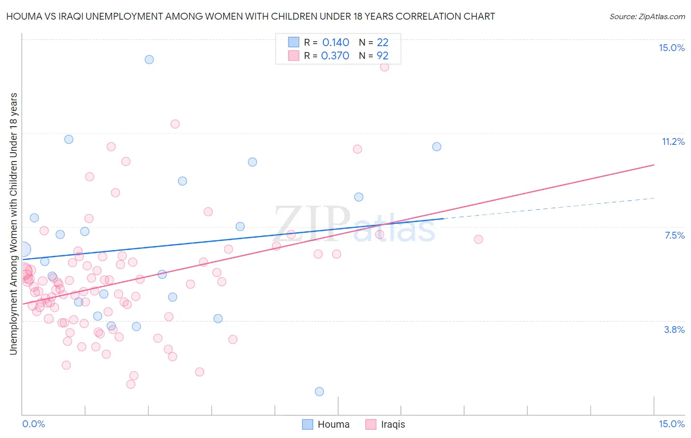Houma vs Iraqi Unemployment Among Women with Children Under 18 years