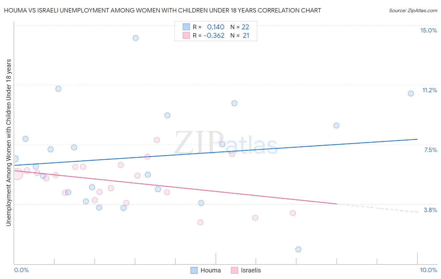 Houma vs Israeli Unemployment Among Women with Children Under 18 years