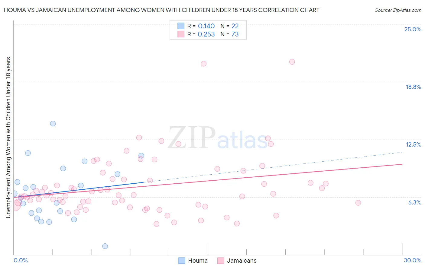 Houma vs Jamaican Unemployment Among Women with Children Under 18 years