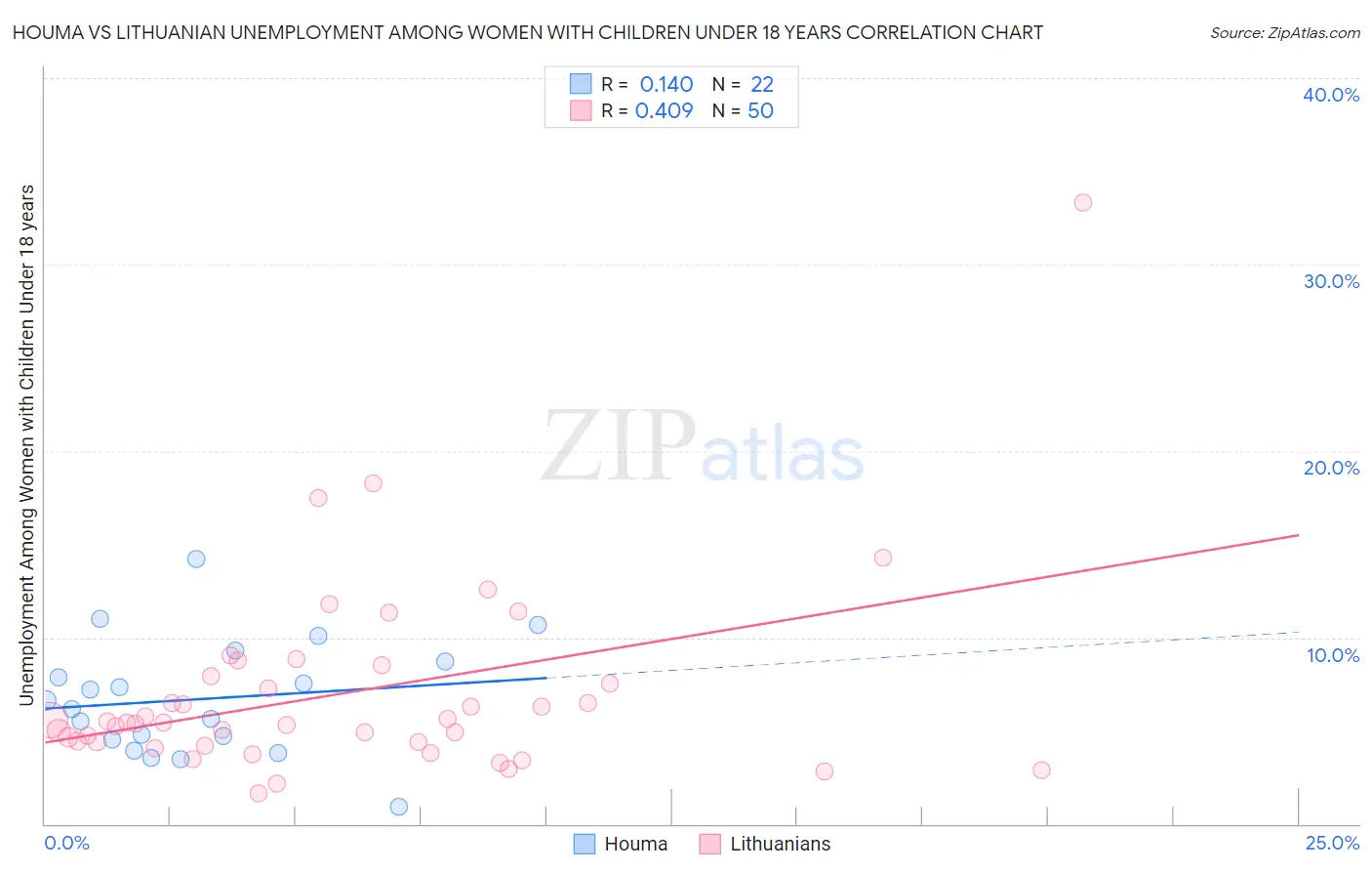 Houma vs Lithuanian Unemployment Among Women with Children Under 18 years