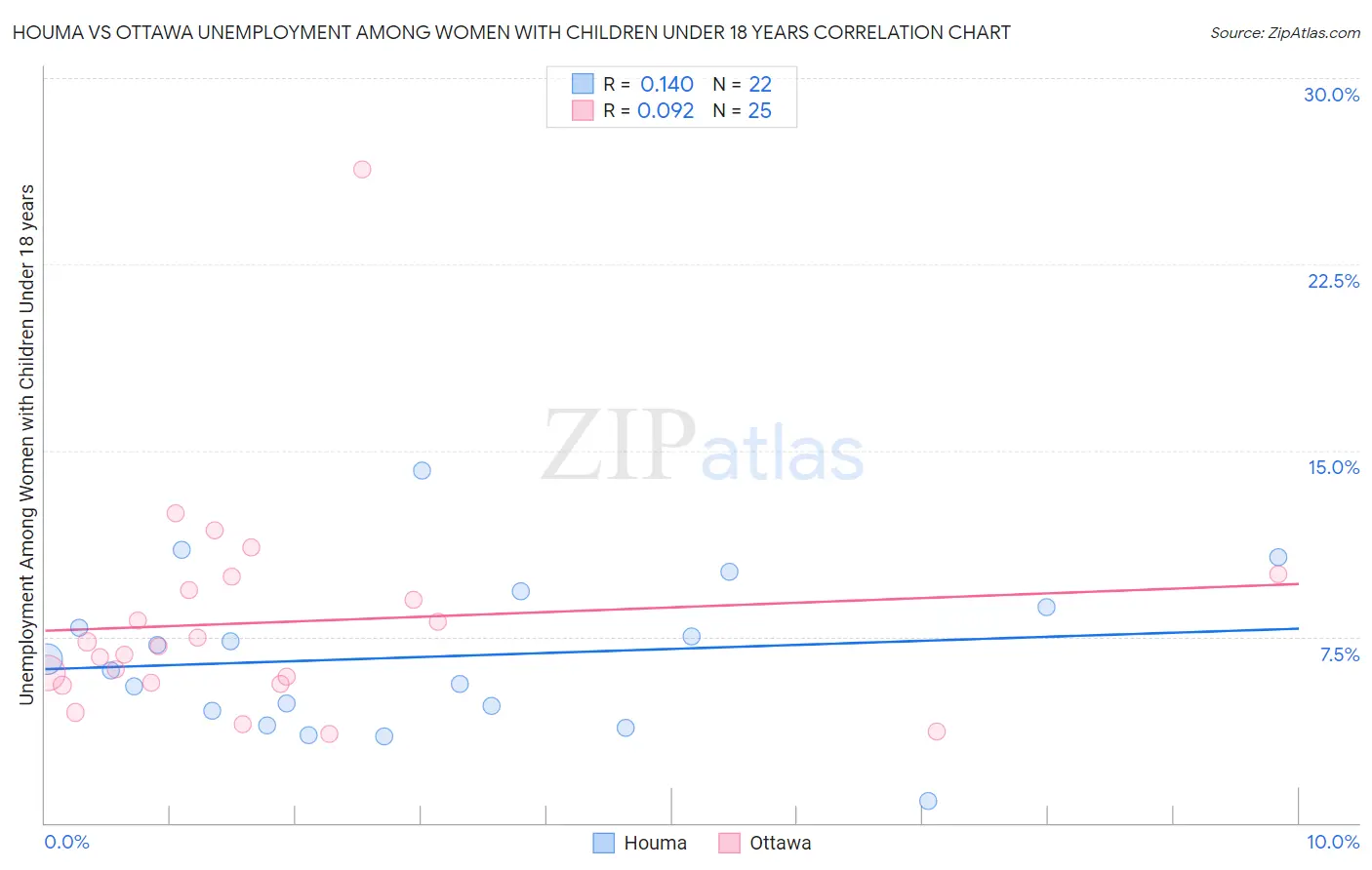 Houma vs Ottawa Unemployment Among Women with Children Under 18 years