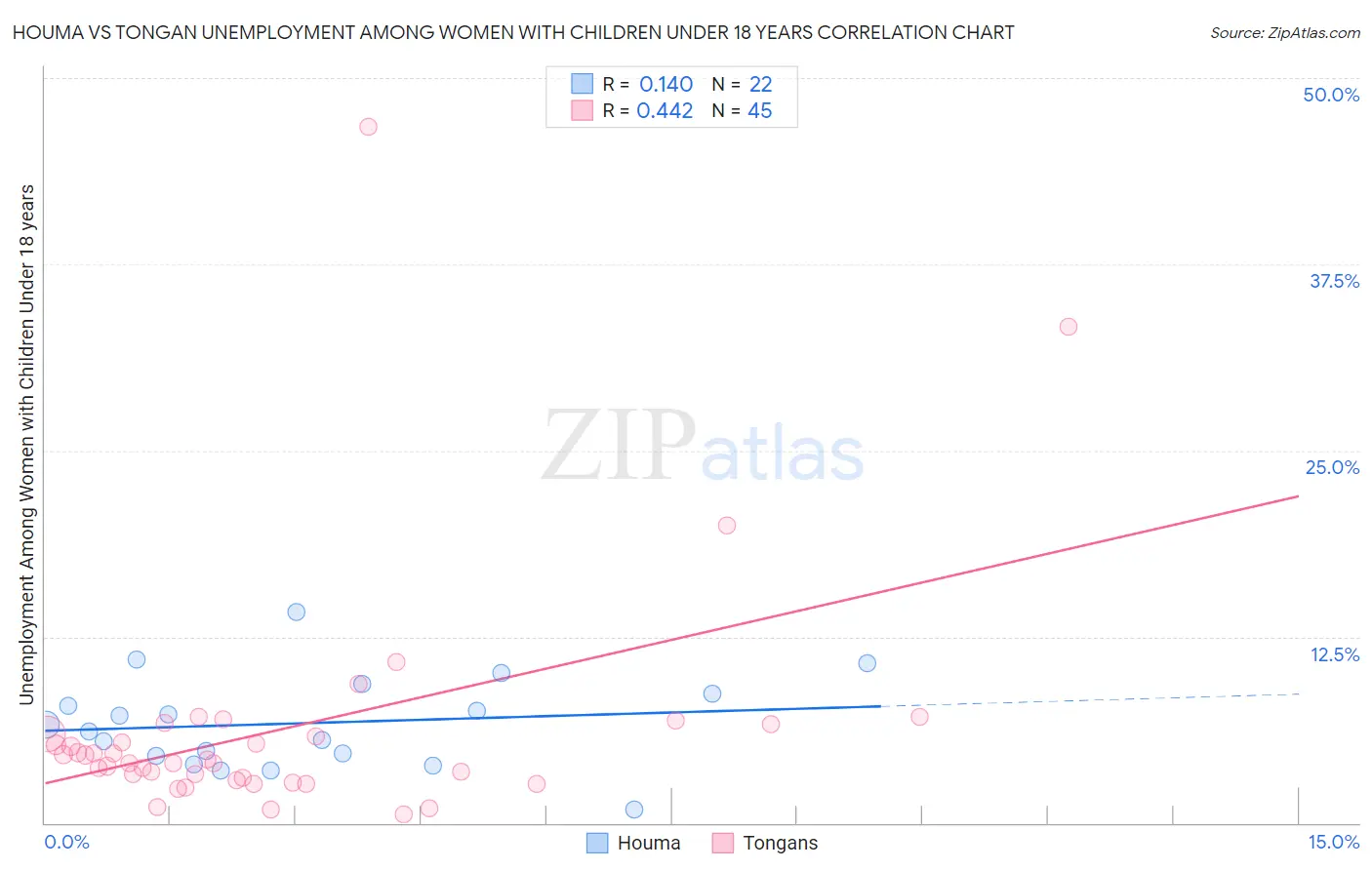 Houma vs Tongan Unemployment Among Women with Children Under 18 years