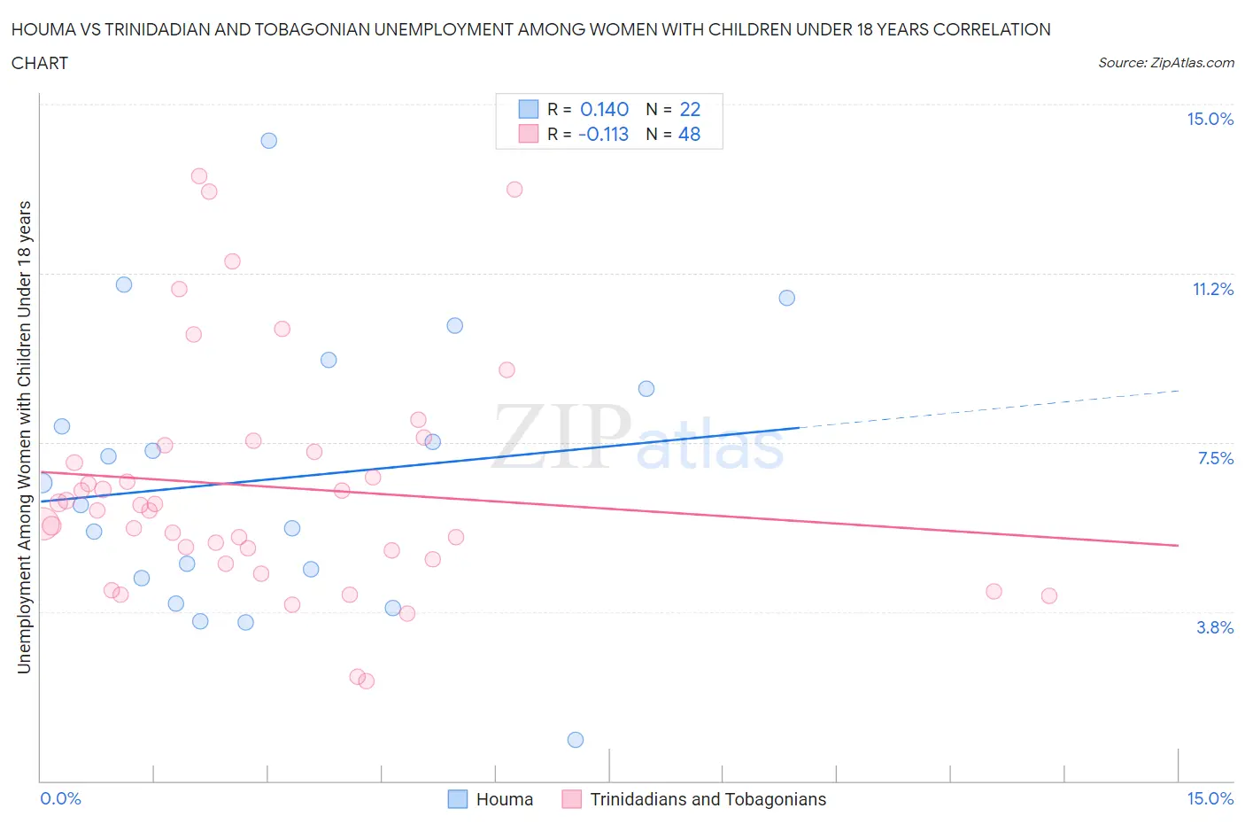 Houma vs Trinidadian and Tobagonian Unemployment Among Women with Children Under 18 years