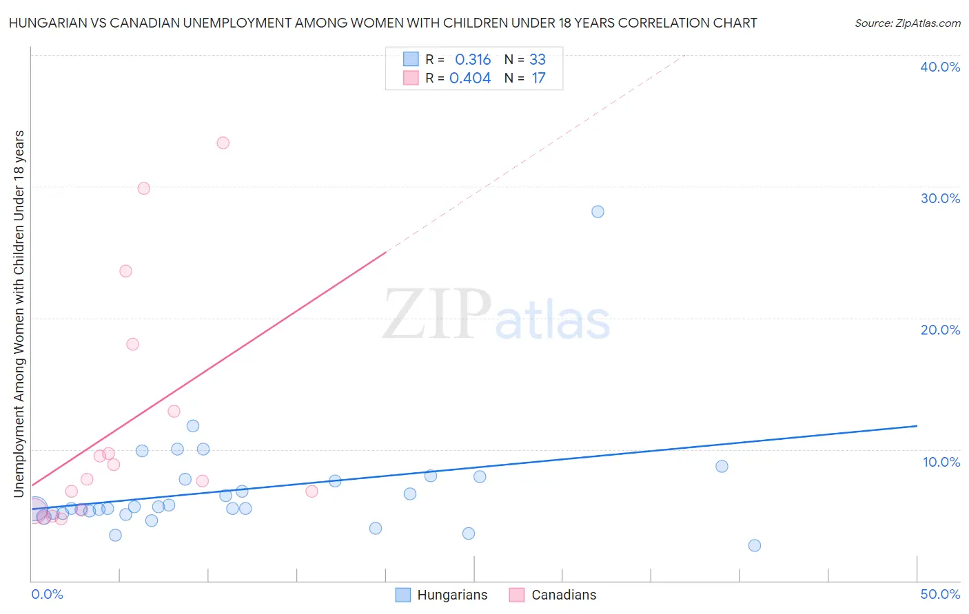 Hungarian vs Canadian Unemployment Among Women with Children Under 18 years
