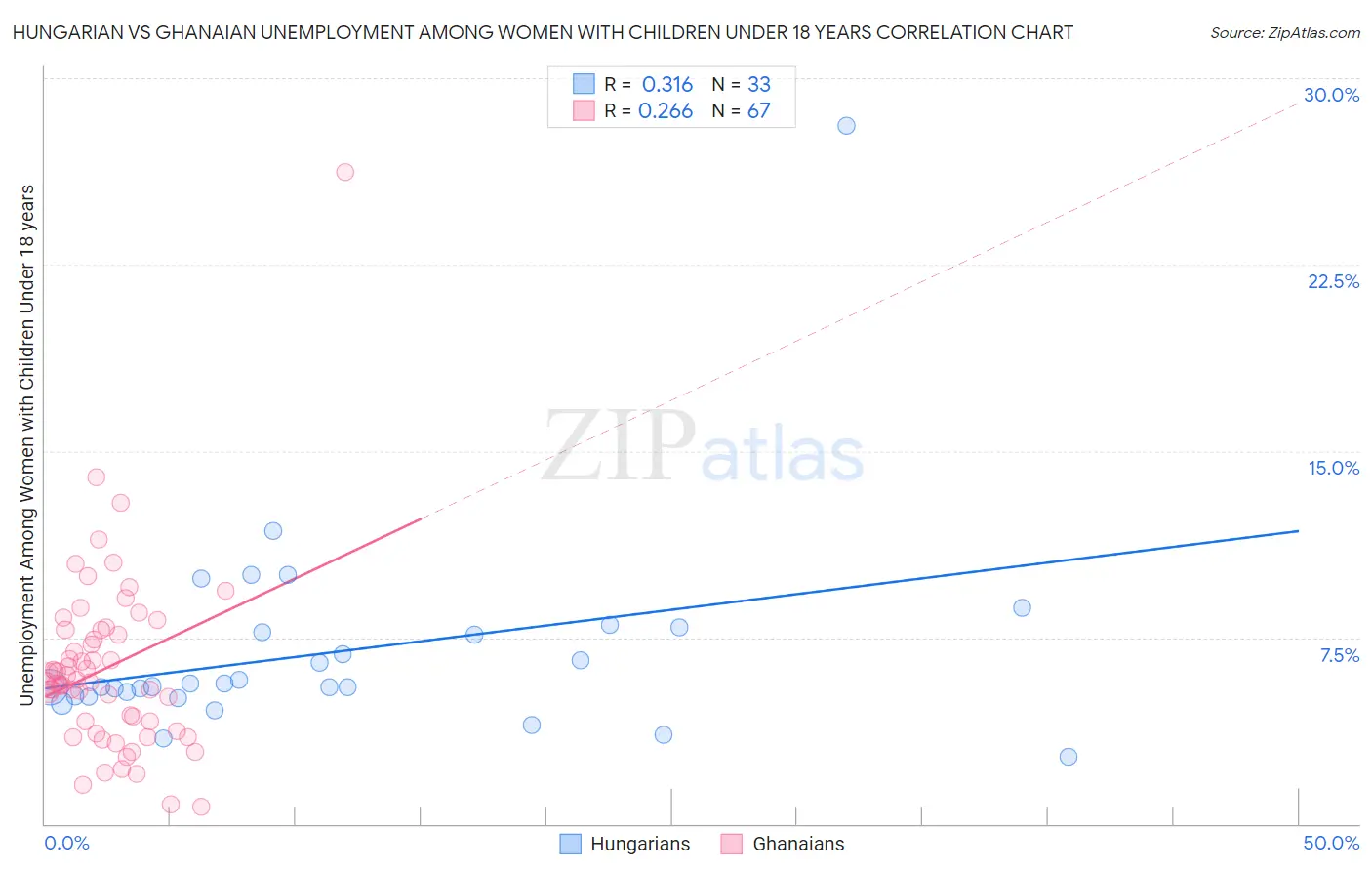 Hungarian vs Ghanaian Unemployment Among Women with Children Under 18 years