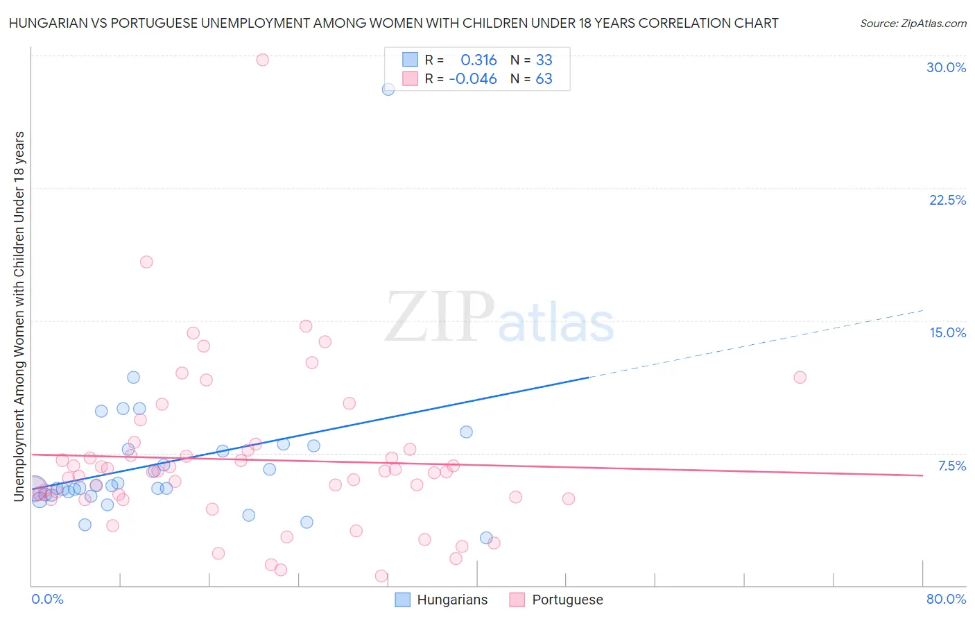 Hungarian vs Portuguese Unemployment Among Women with Children Under 18 years
