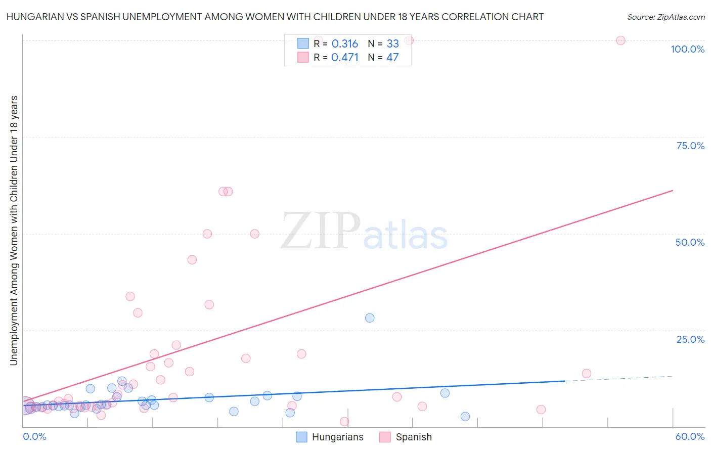 Hungarian vs Spanish Unemployment Among Women with Children Under 18 years