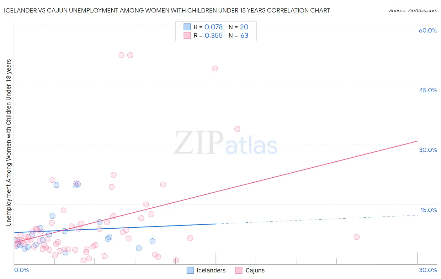 Icelander vs Cajun Unemployment Among Women with Children Under 18 years