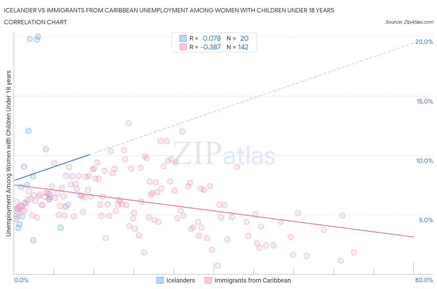 Icelander vs Immigrants from Caribbean Unemployment Among Women with Children Under 18 years