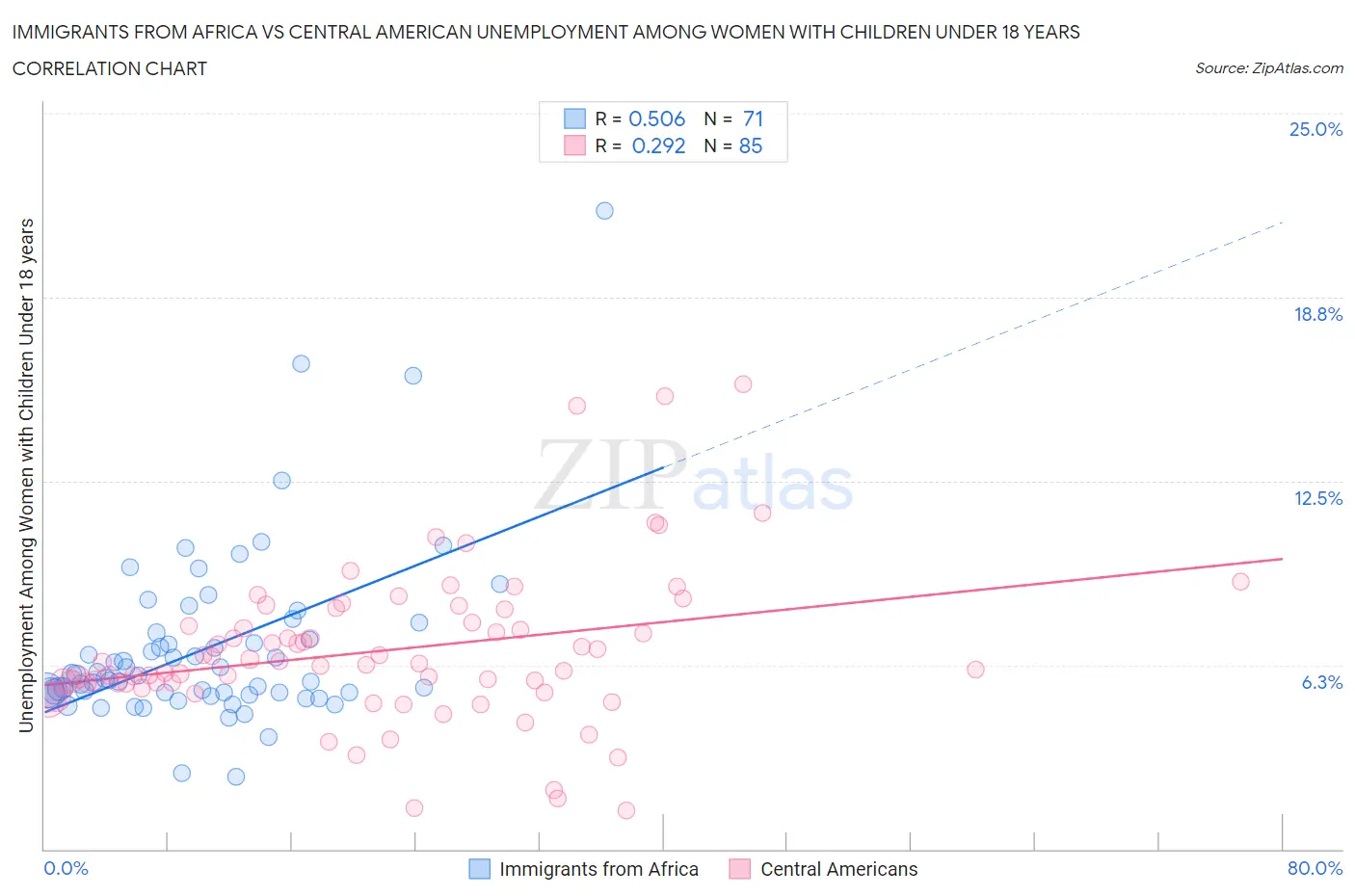 Immigrants from Africa vs Central American Unemployment Among Women with Children Under 18 years