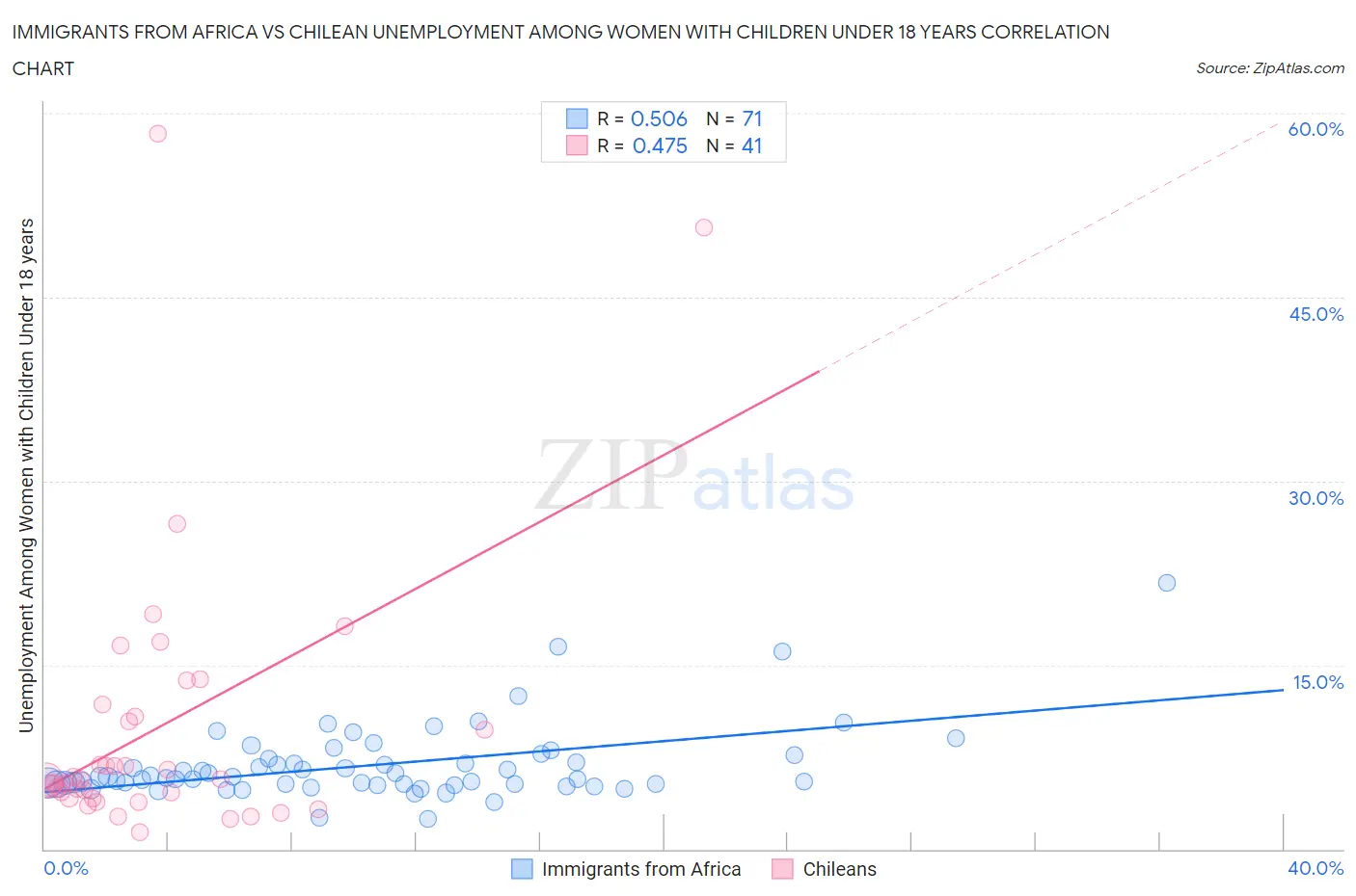 Immigrants from Africa vs Chilean Unemployment Among Women with Children Under 18 years