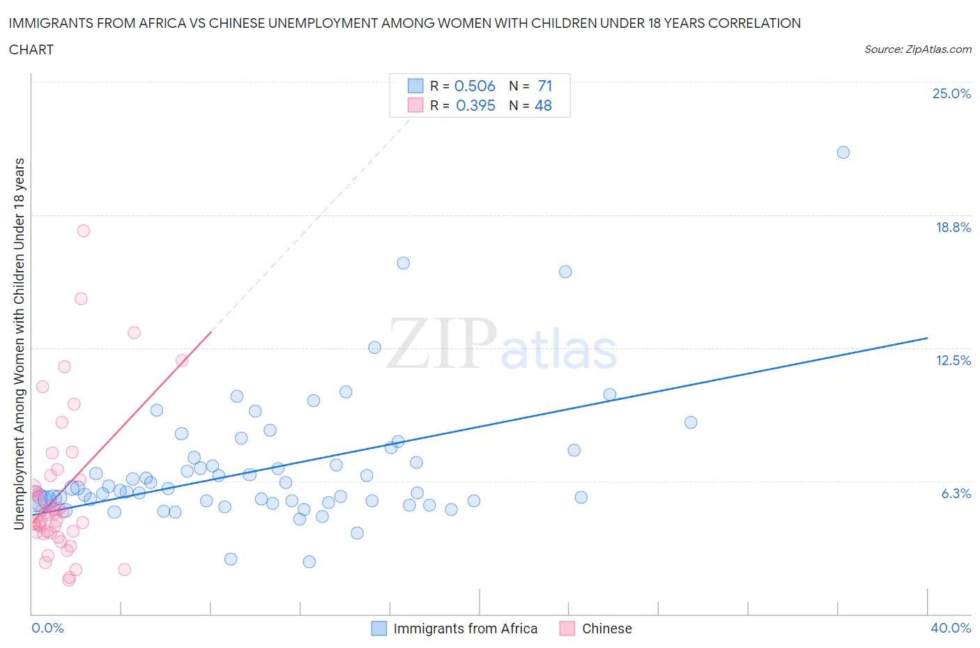 Immigrants from Africa vs Chinese Unemployment Among Women with Children Under 18 years