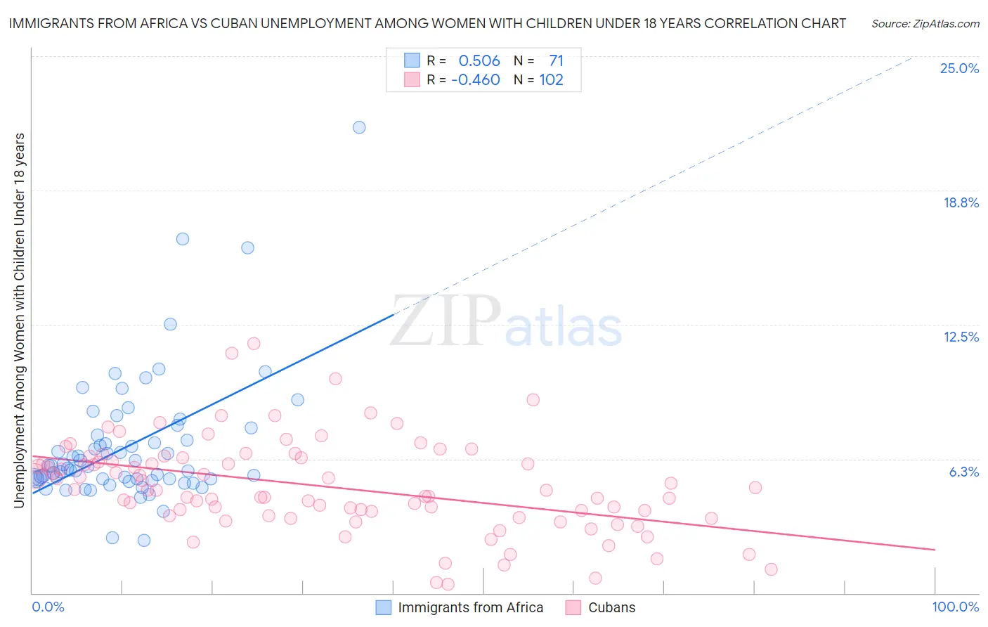Immigrants from Africa vs Cuban Unemployment Among Women with Children Under 18 years