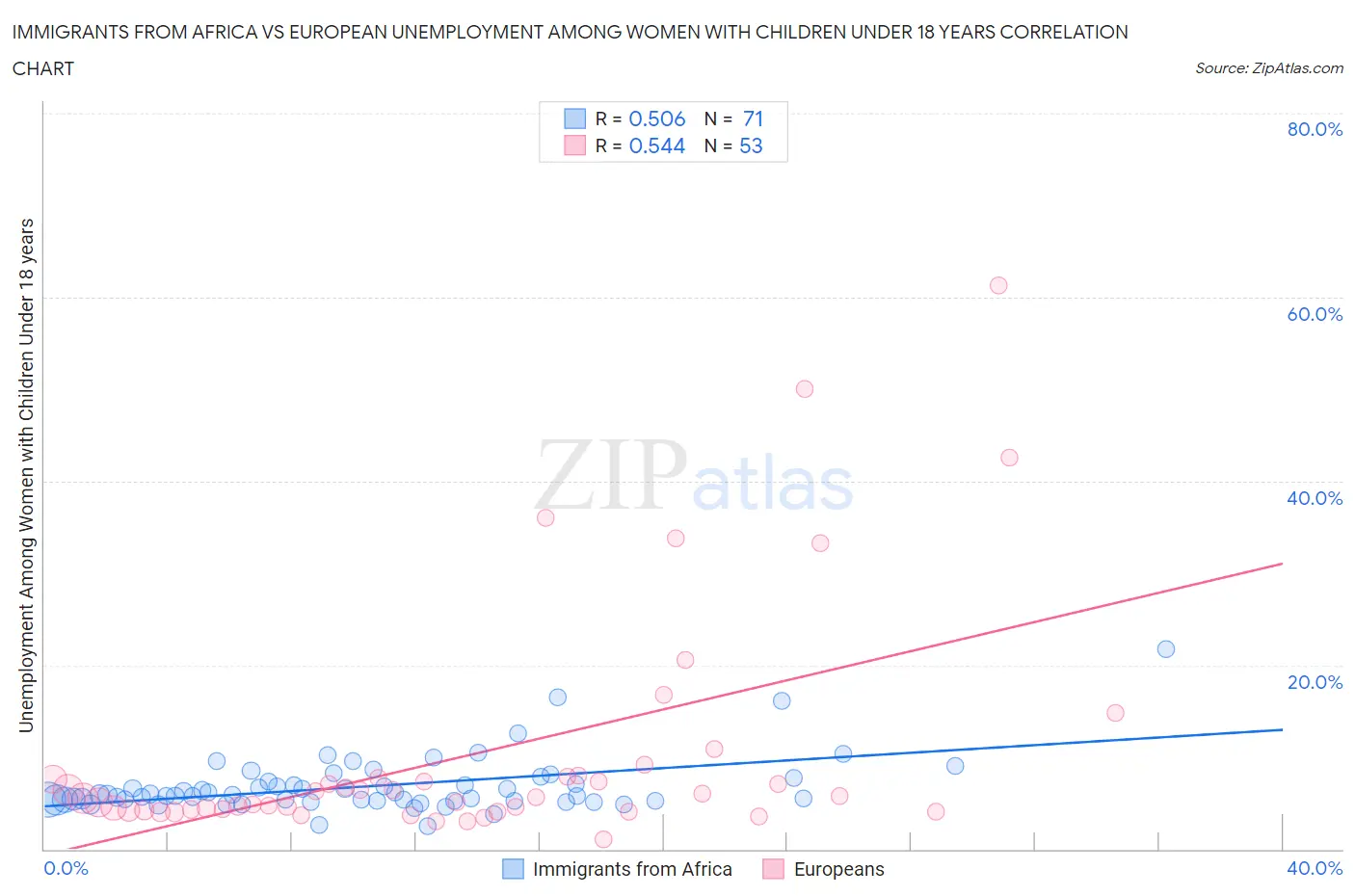 Immigrants from Africa vs European Unemployment Among Women with Children Under 18 years