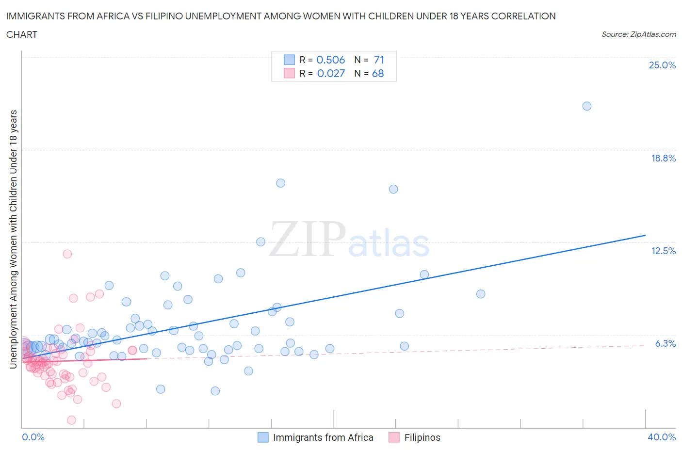 Immigrants from Africa vs Filipino Unemployment Among Women with Children Under 18 years