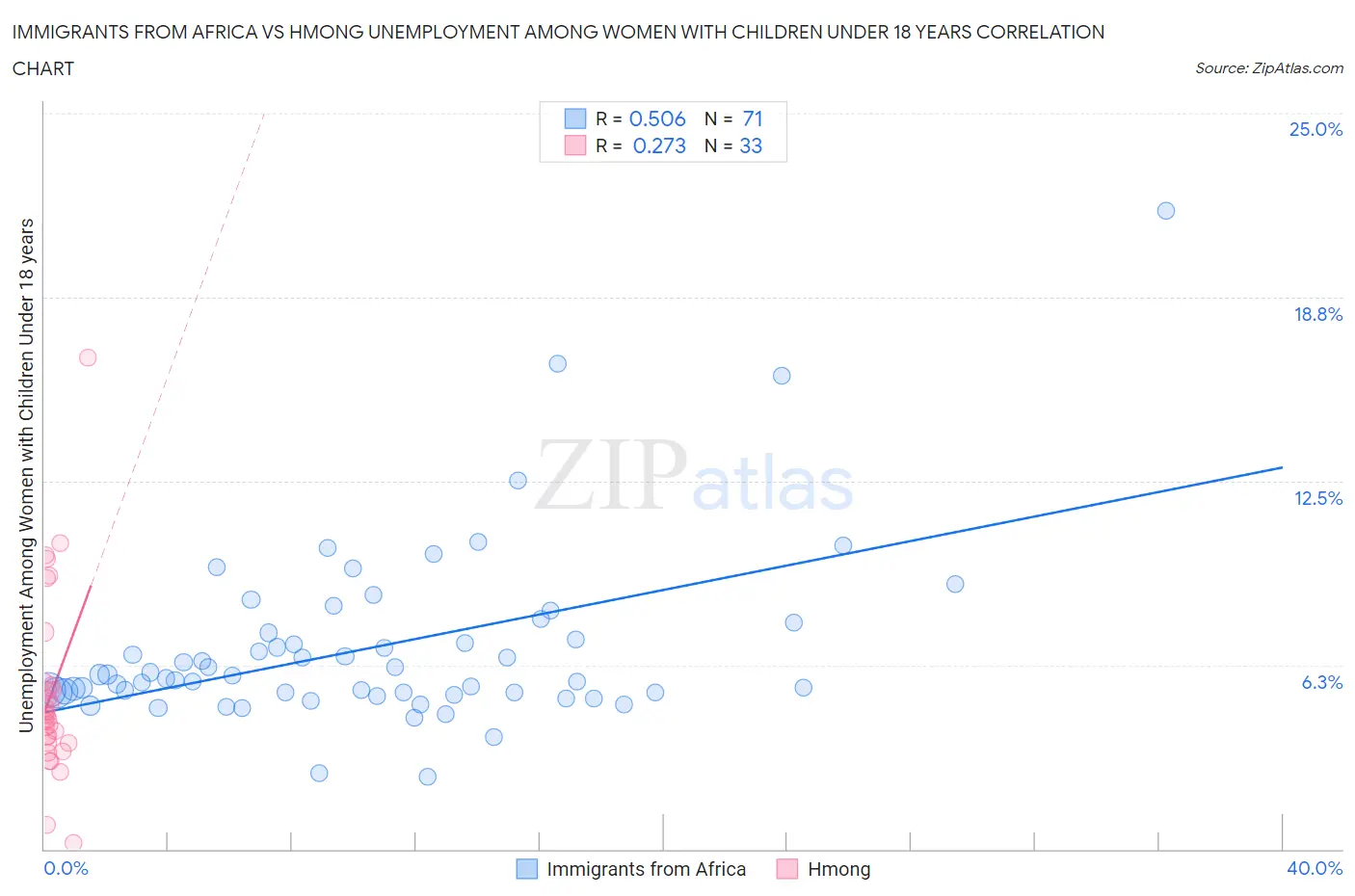 Immigrants from Africa vs Hmong Unemployment Among Women with Children Under 18 years