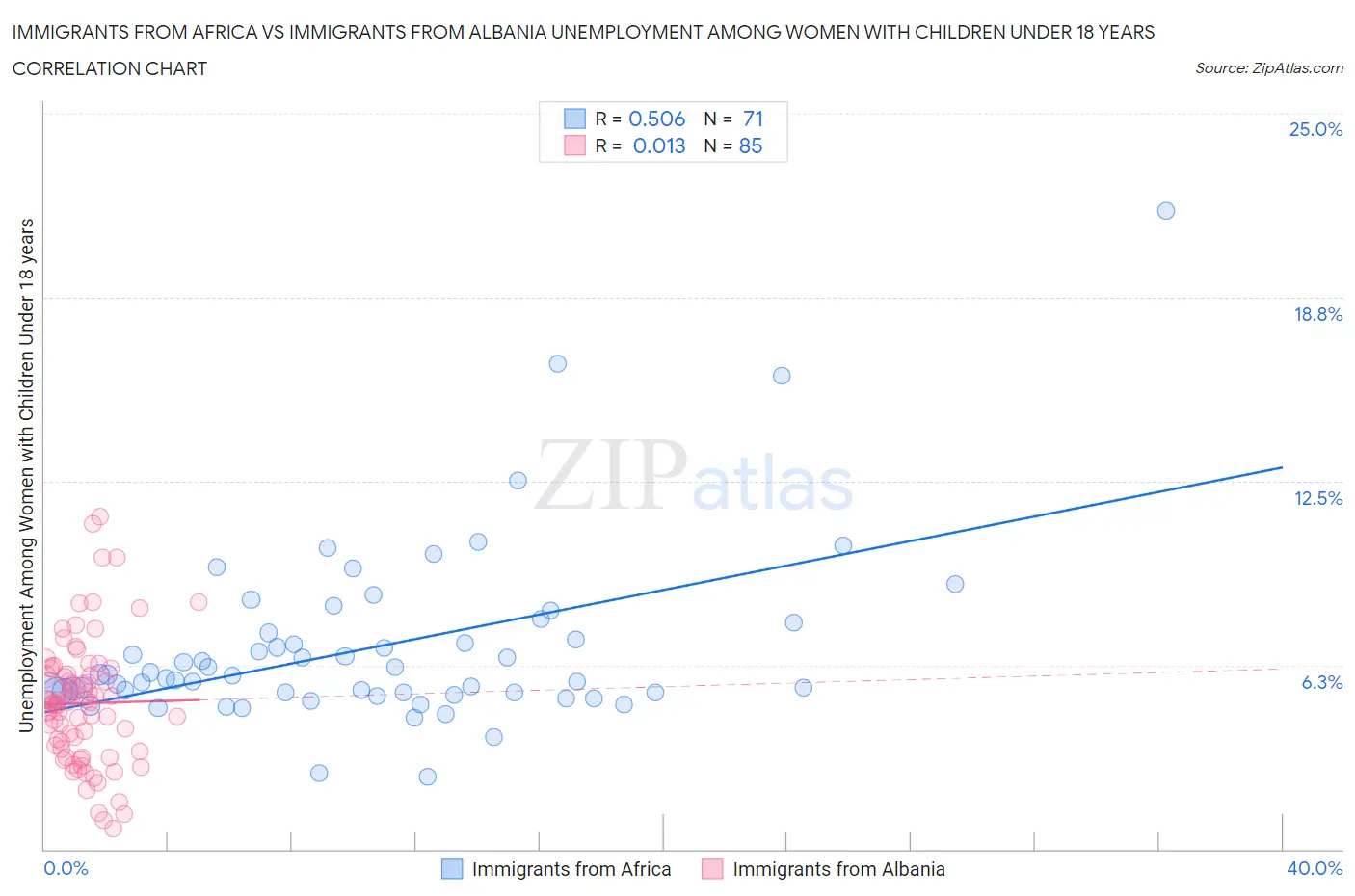 Immigrants from Africa vs Immigrants from Albania Unemployment Among Women with Children Under 18 years