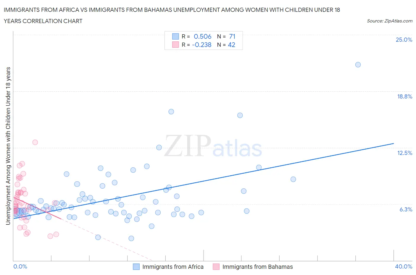 Immigrants from Africa vs Immigrants from Bahamas Unemployment Among Women with Children Under 18 years