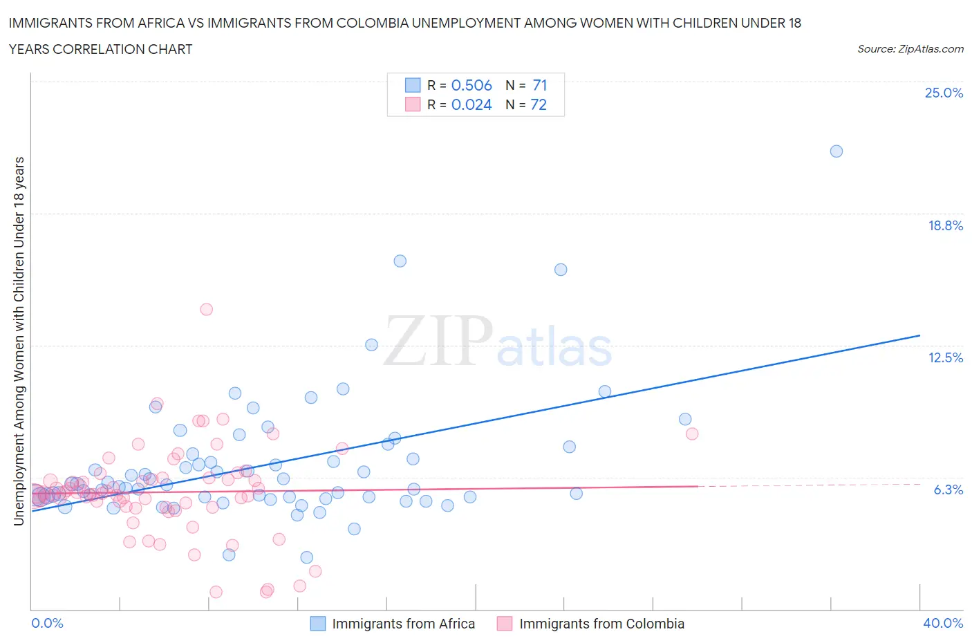 Immigrants from Africa vs Immigrants from Colombia Unemployment Among Women with Children Under 18 years