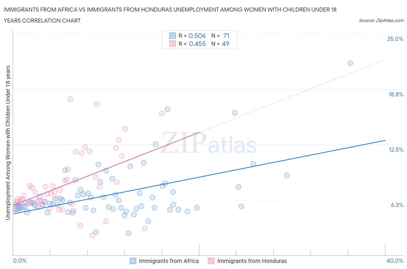 Immigrants from Africa vs Immigrants from Honduras Unemployment Among Women with Children Under 18 years