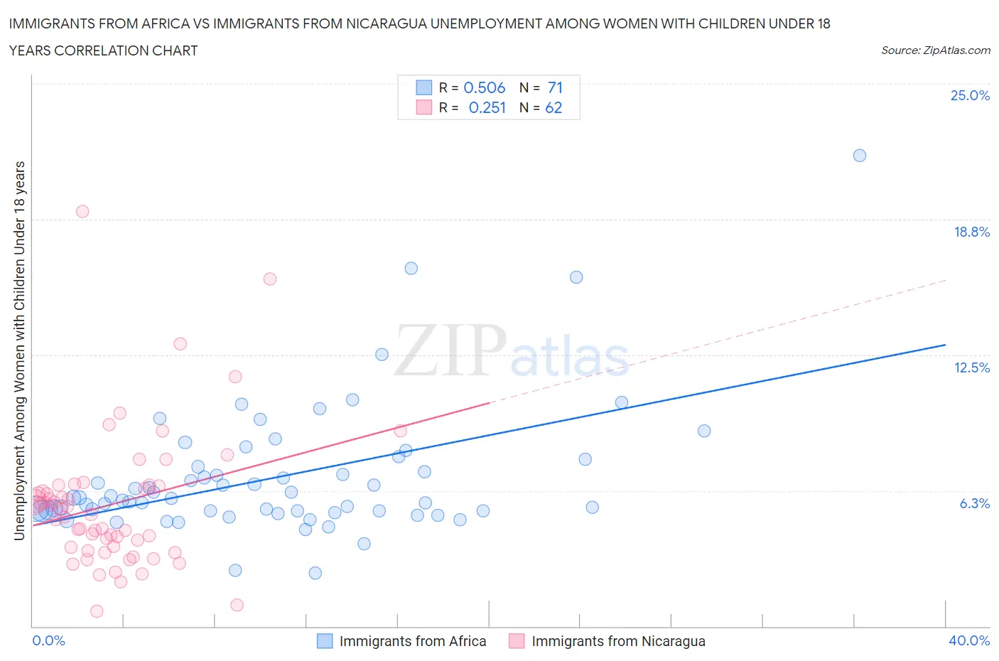 Immigrants from Africa vs Immigrants from Nicaragua Unemployment Among Women with Children Under 18 years