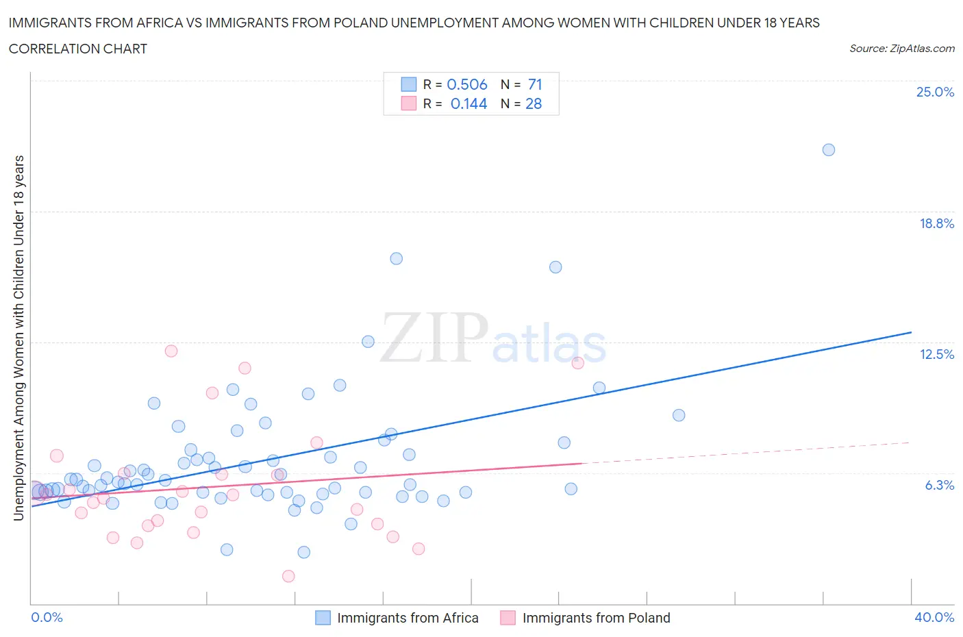 Immigrants from Africa vs Immigrants from Poland Unemployment Among Women with Children Under 18 years