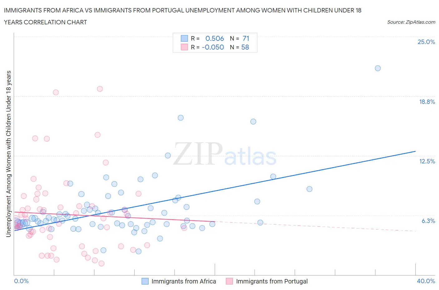 Immigrants from Africa vs Immigrants from Portugal Unemployment Among Women with Children Under 18 years