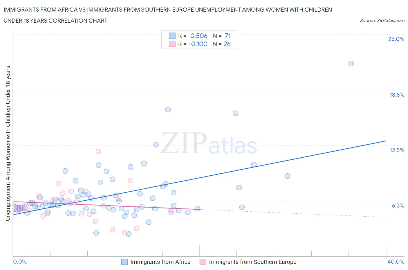 Immigrants from Africa vs Immigrants from Southern Europe Unemployment Among Women with Children Under 18 years