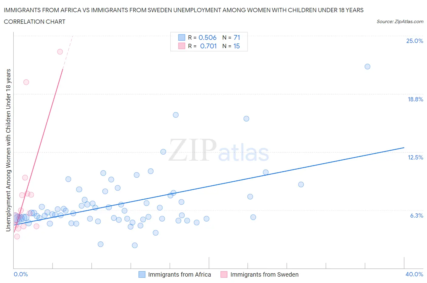 Immigrants from Africa vs Immigrants from Sweden Unemployment Among Women with Children Under 18 years