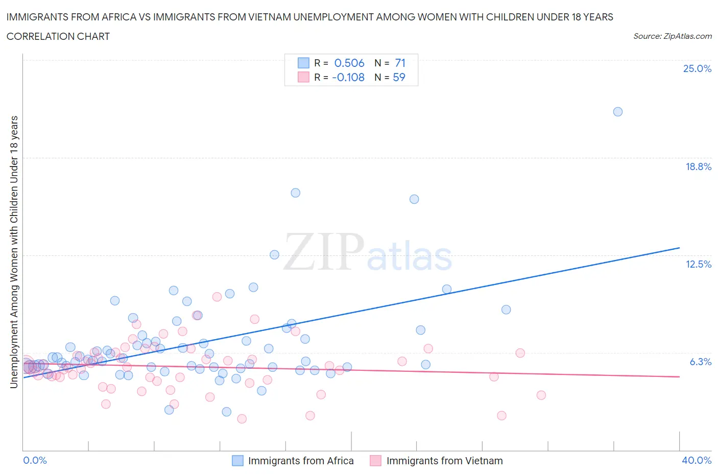 Immigrants from Africa vs Immigrants from Vietnam Unemployment Among Women with Children Under 18 years