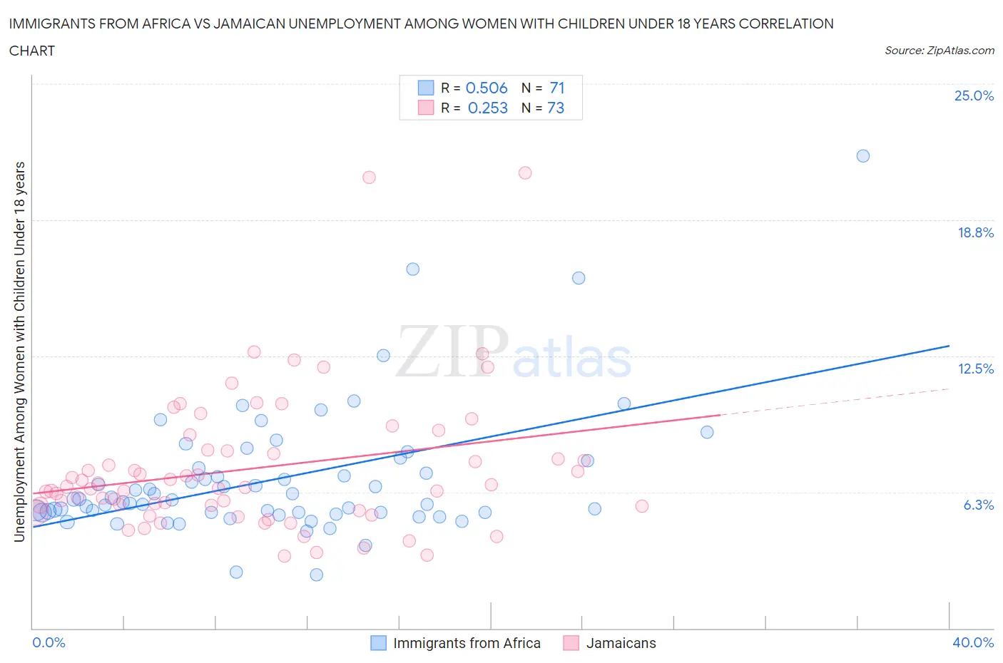 Immigrants from Africa vs Jamaican Unemployment Among Women with Children Under 18 years