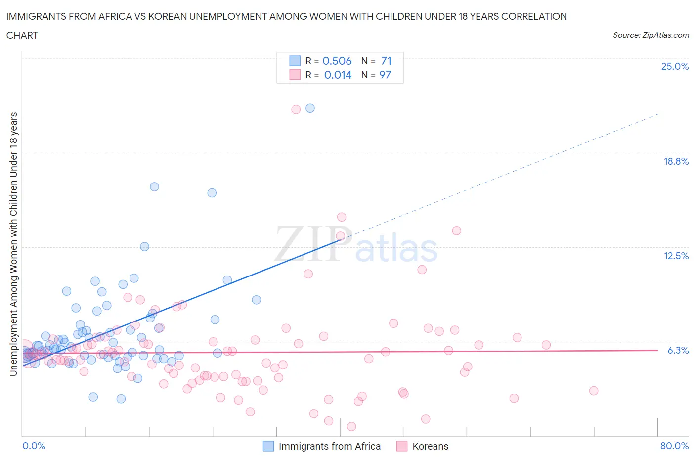 Immigrants from Africa vs Korean Unemployment Among Women with Children Under 18 years