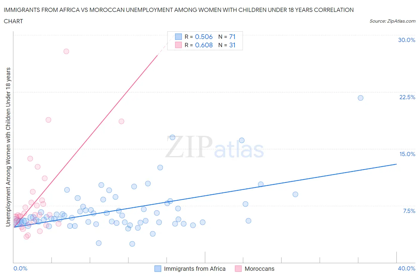 Immigrants from Africa vs Moroccan Unemployment Among Women with Children Under 18 years