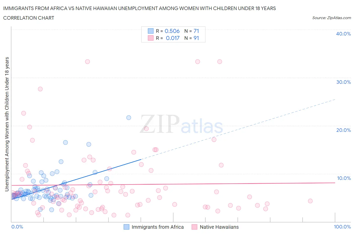 Immigrants from Africa vs Native Hawaiian Unemployment Among Women with Children Under 18 years