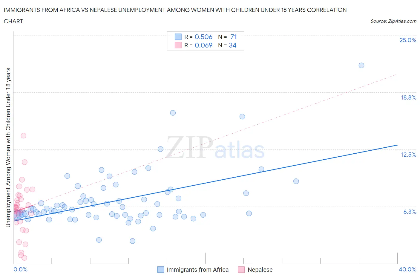 Immigrants from Africa vs Nepalese Unemployment Among Women with Children Under 18 years