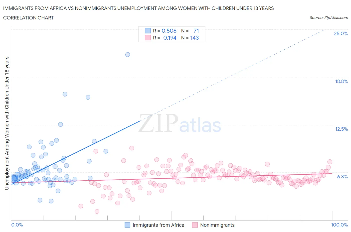 Immigrants from Africa vs Nonimmigrants Unemployment Among Women with Children Under 18 years