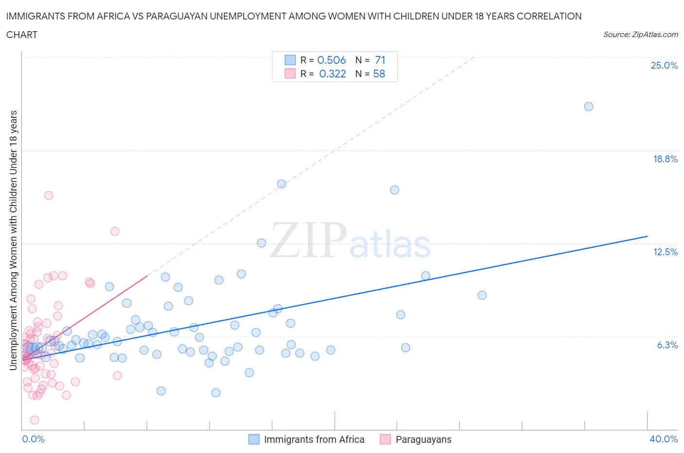 Immigrants from Africa vs Paraguayan Unemployment Among Women with Children Under 18 years